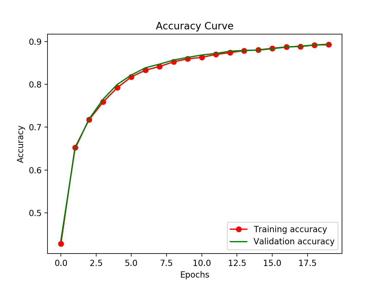 Tiny MNIST FFNN Example Accuracy Curves