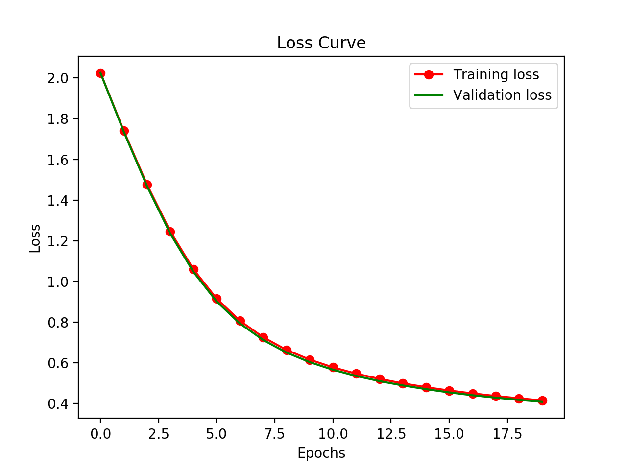 Tiny MNIST FFNN Example Loss Curves