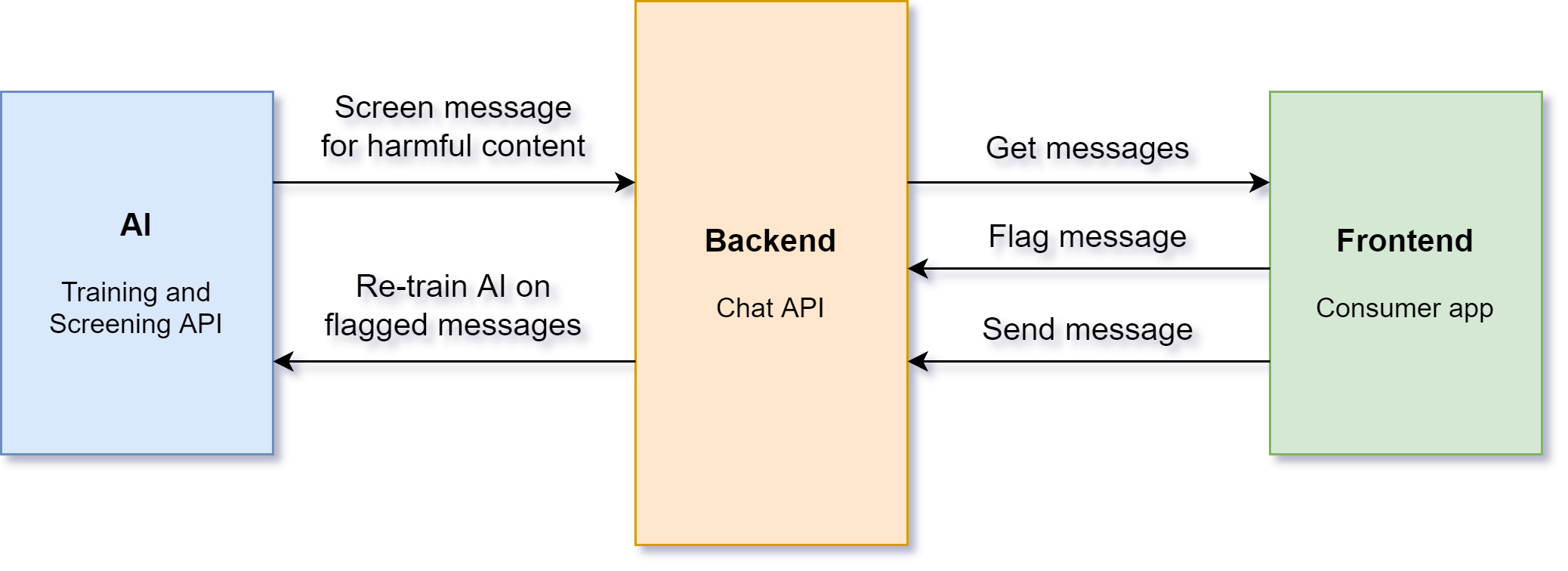 KeepChat architecture