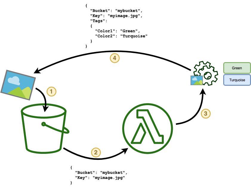 Lambda trigger schema