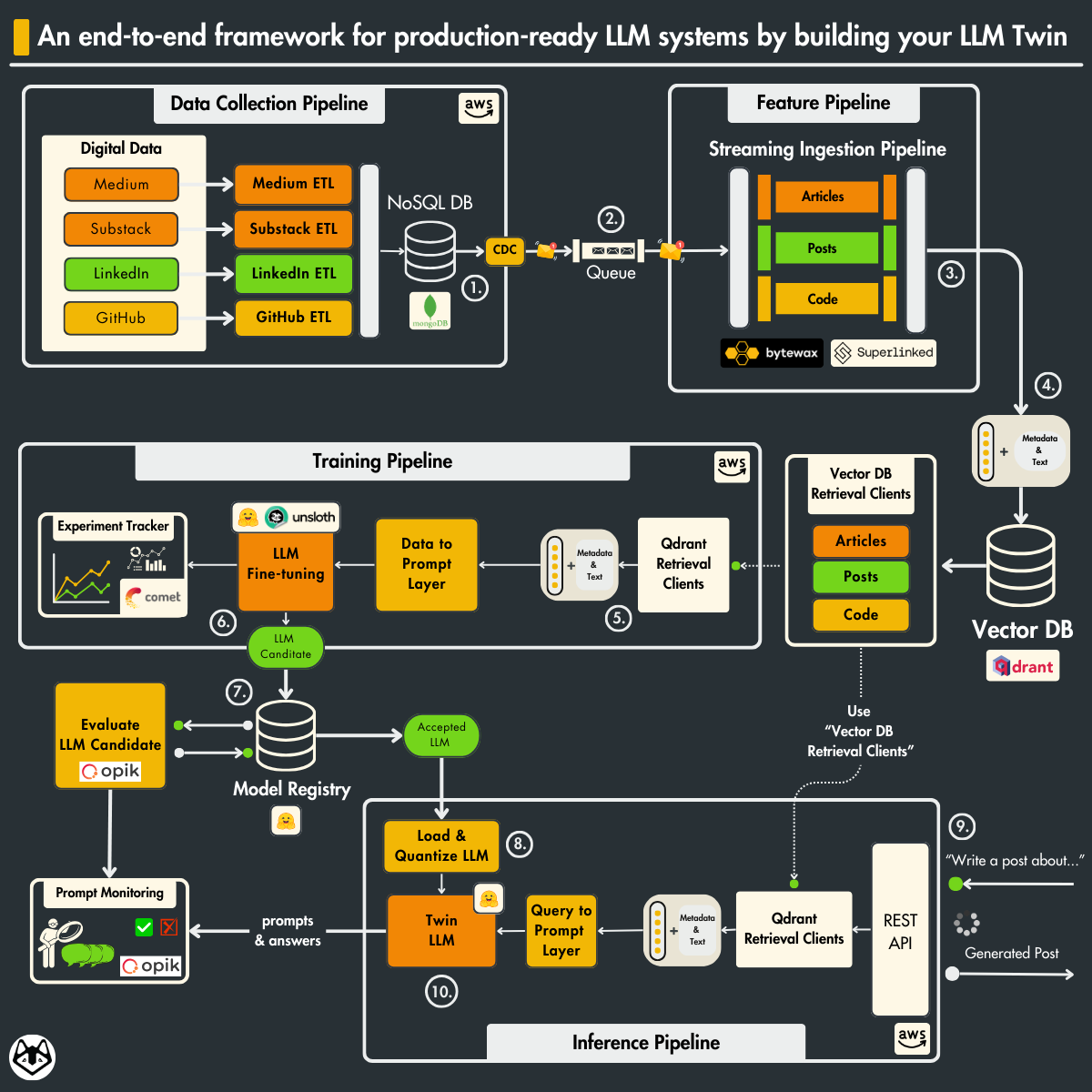 LLM Twin Architecture