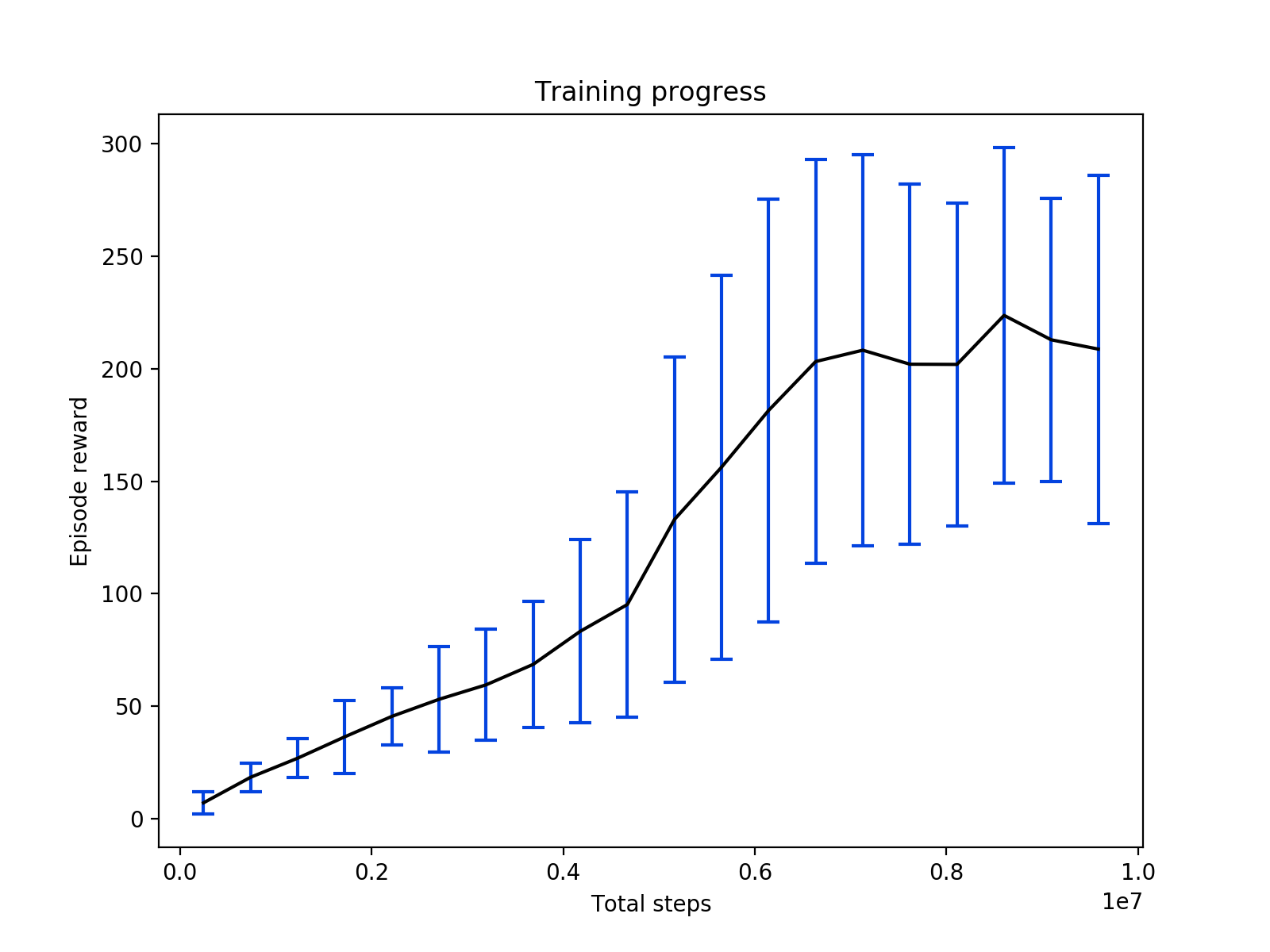 Breakout training curve