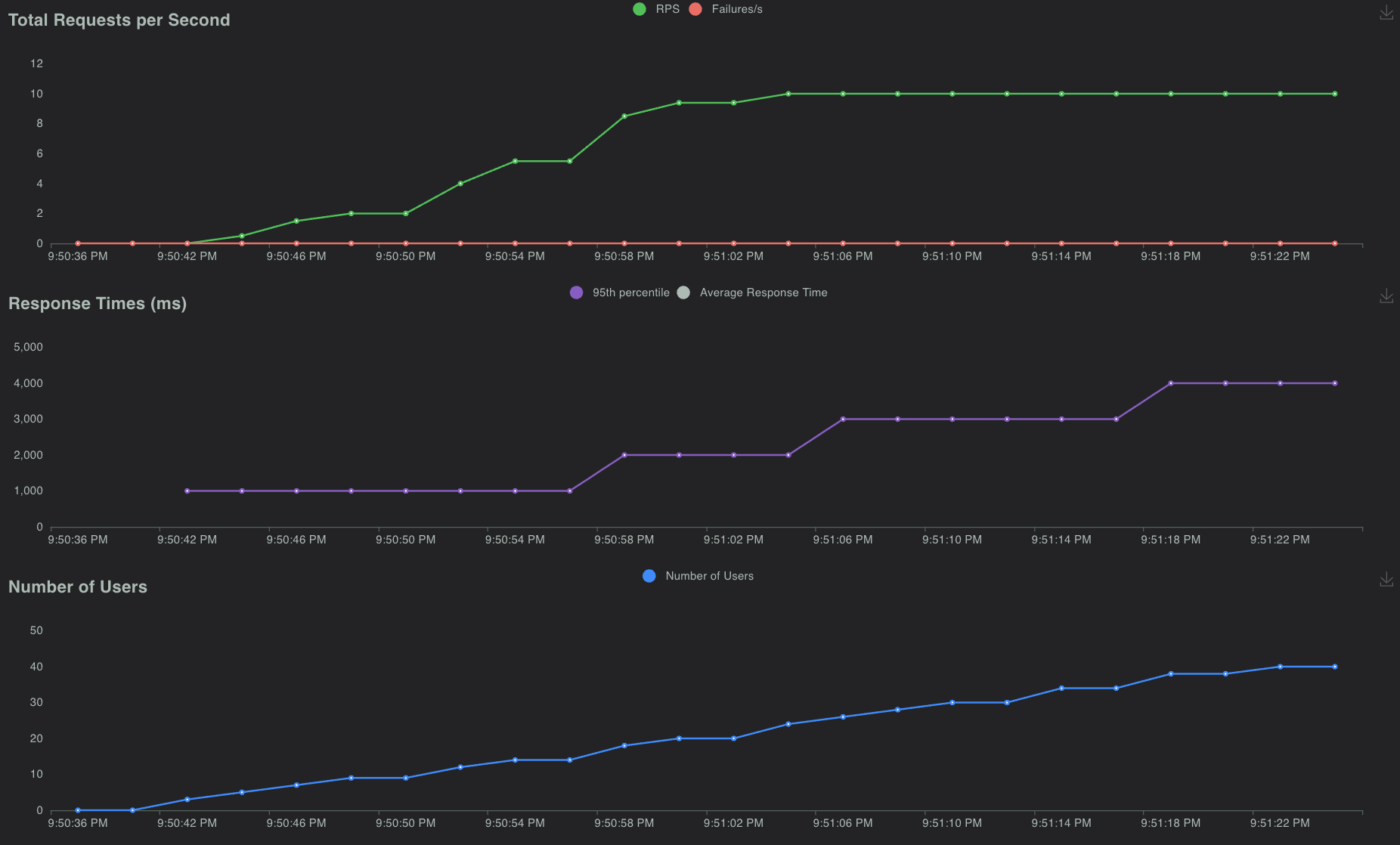 Locust UI charts