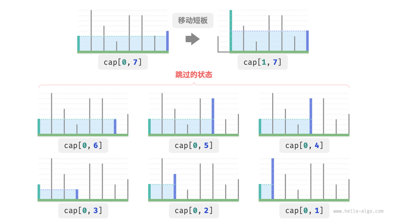 移动短板导致被跳过的状态