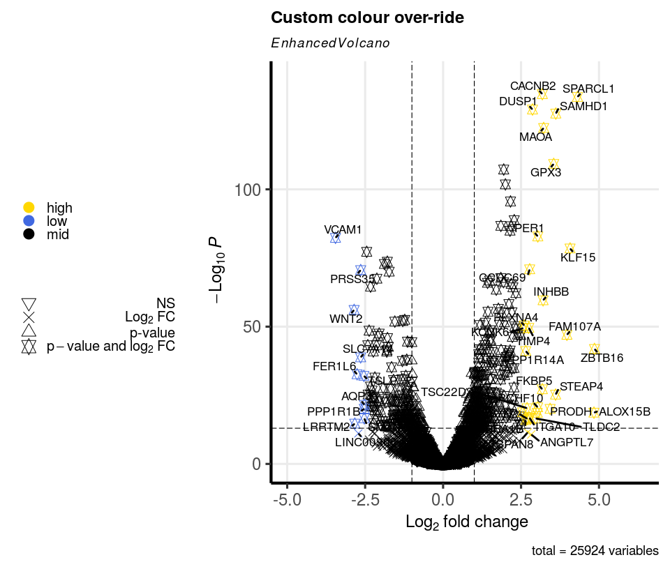 Over-ride colouring scheme with custom key-value pairs.