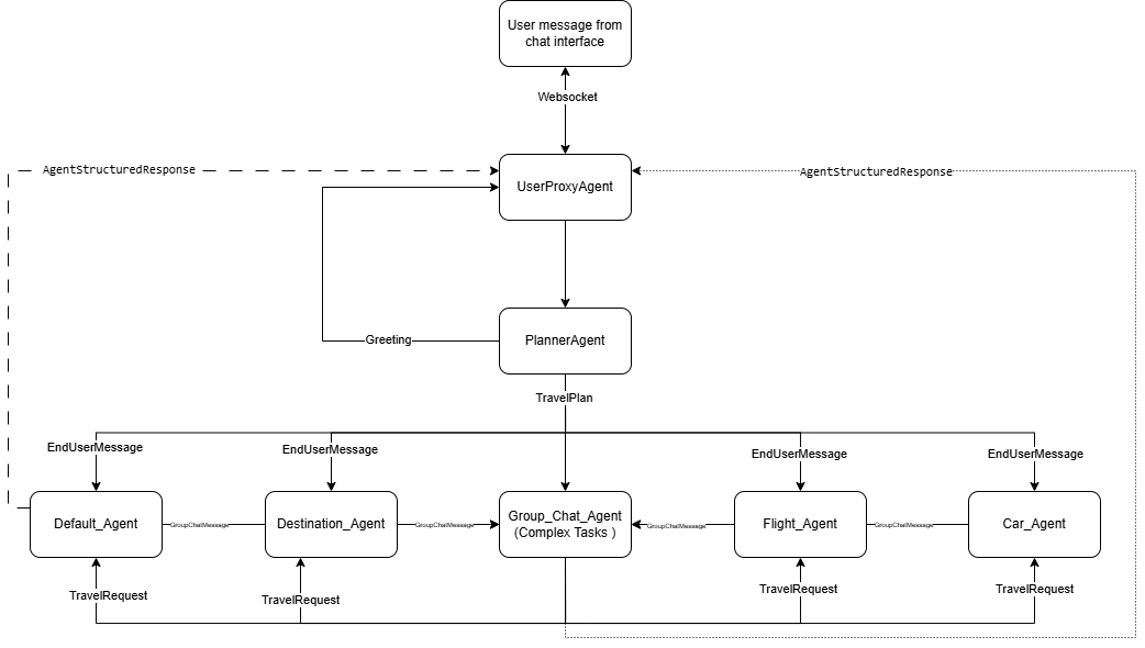 High level overview of the message flow