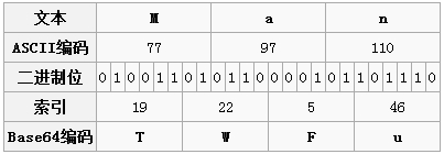 Base64编码示例