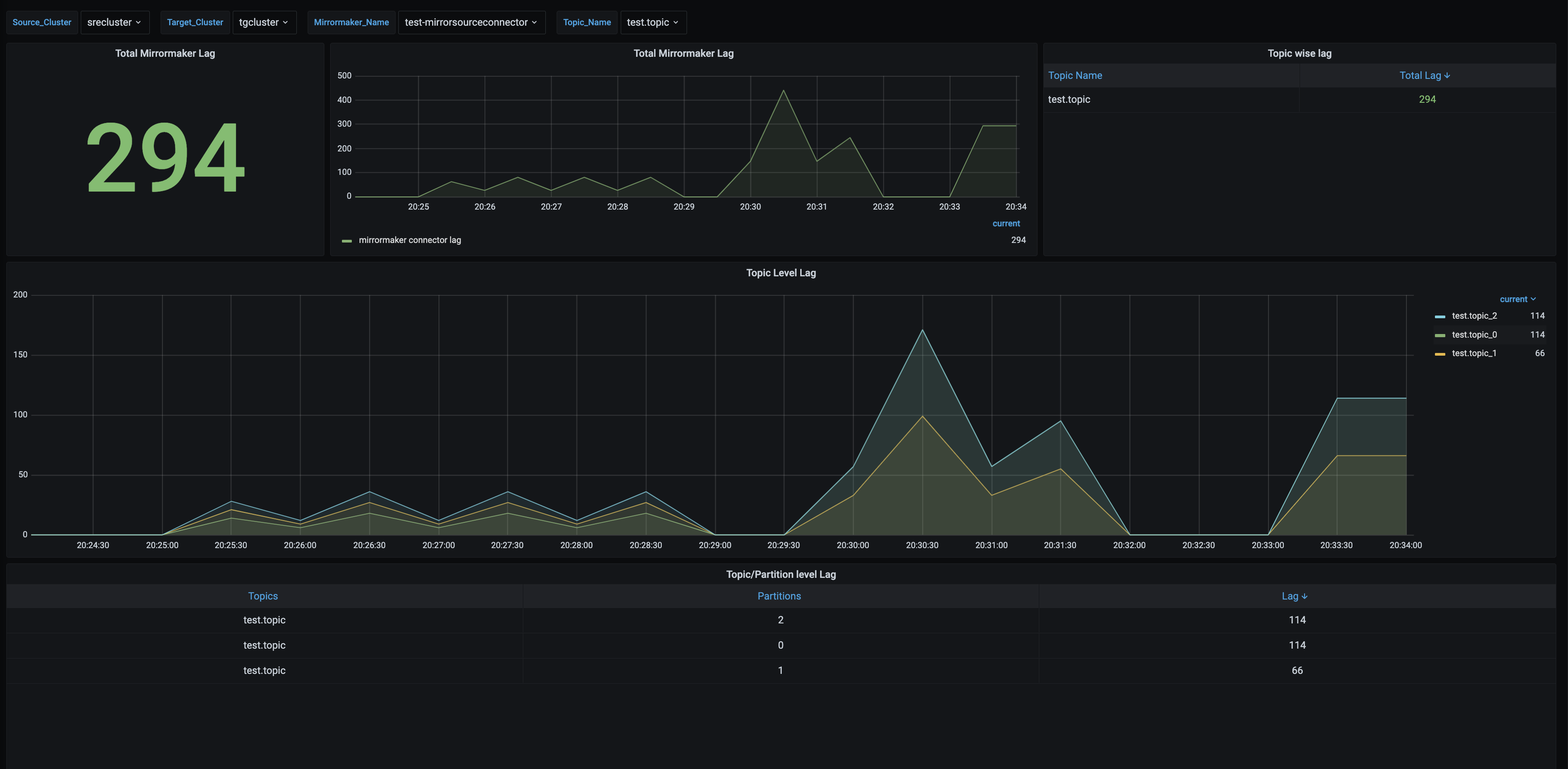 Mm2 Lag Exporter Grafana Dashboard