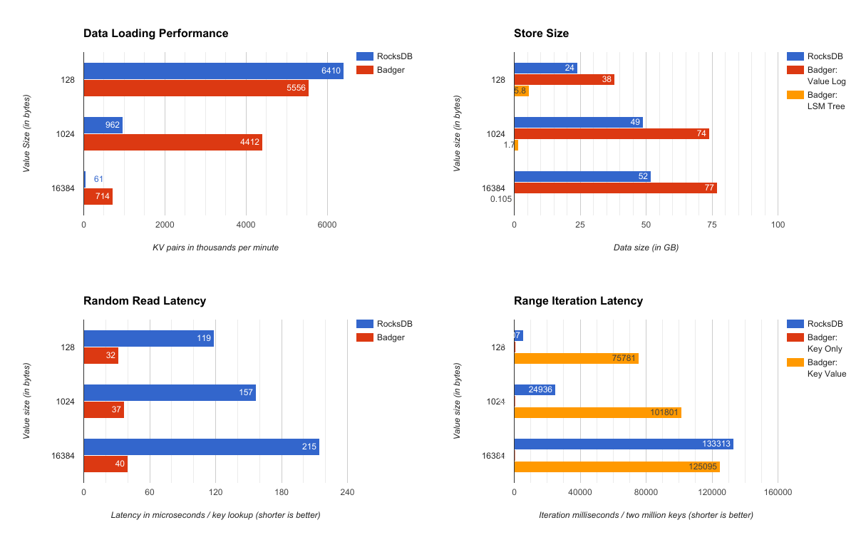 RocksDB Benchmarks