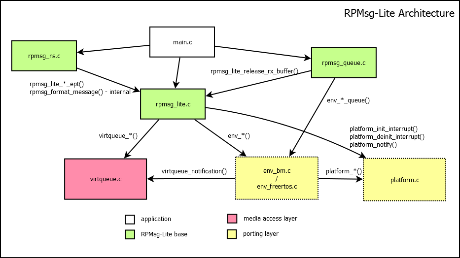 RPMsg-Lite Architecture