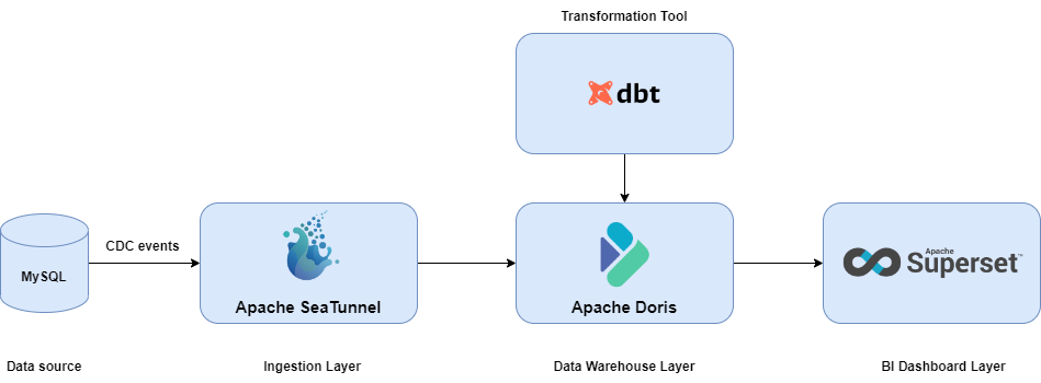 real time data analytic stack architecture