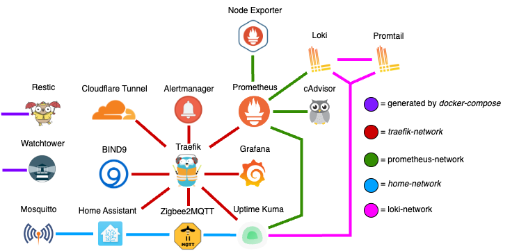 Docker containers network segmentation