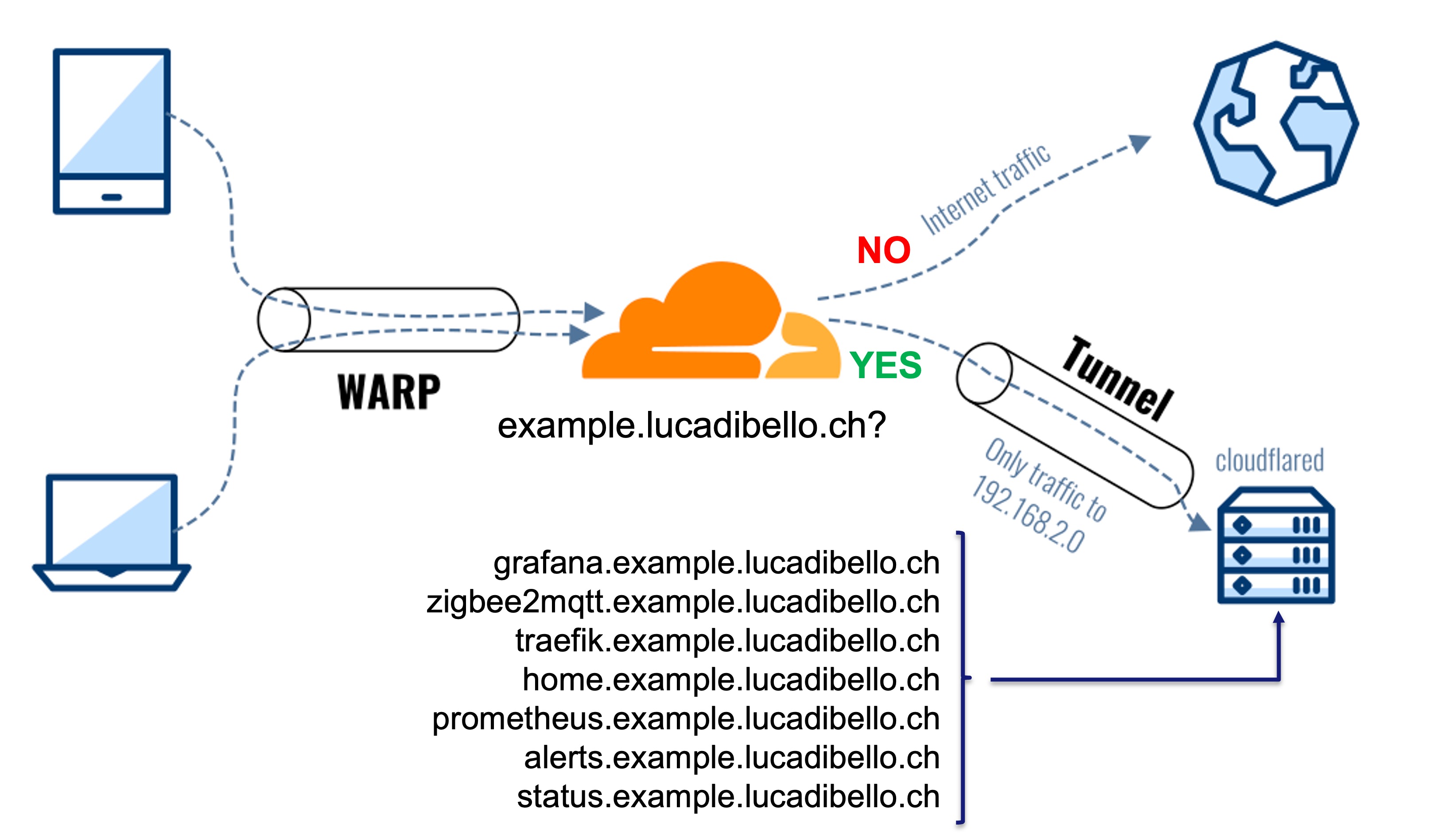 Cloudflare Tunnel split tunnel architecture