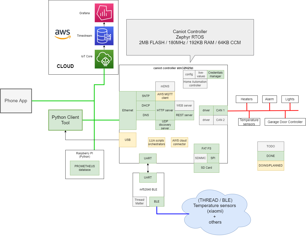 docs/pics/caniot-controller-synoptic-components.png