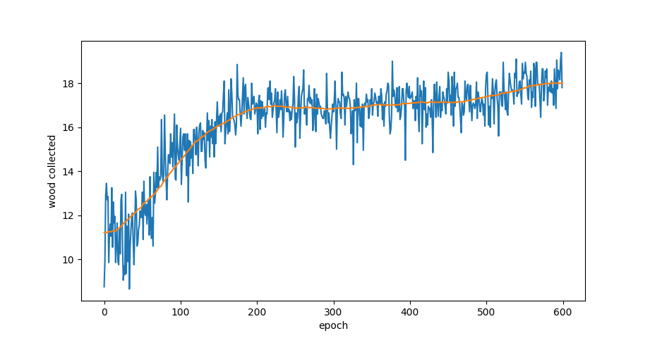 Wood collected over epochs
