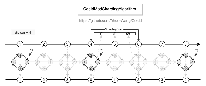 CosIdModShardingAlgorithm