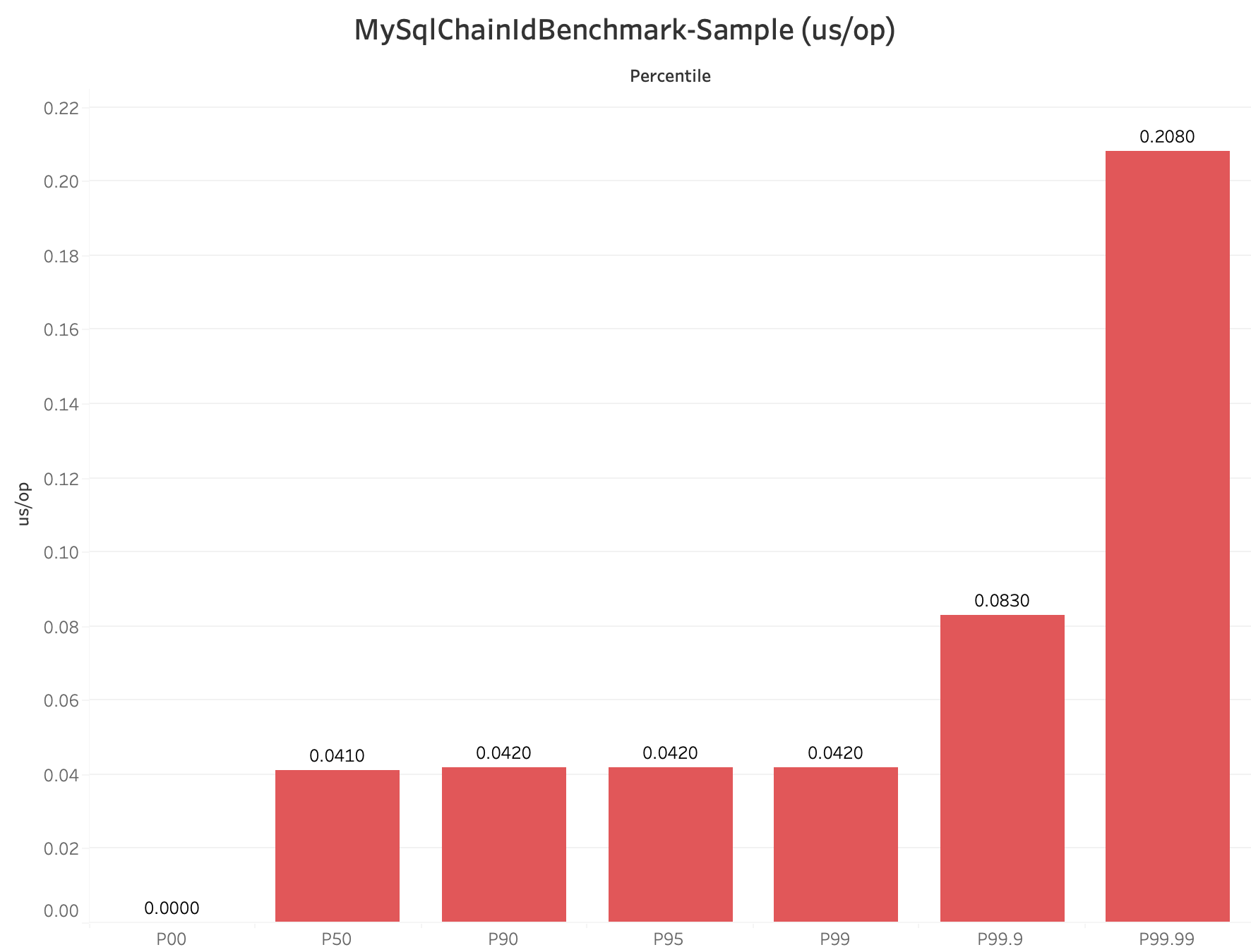 MySqlChainIdBenchmark-Sample