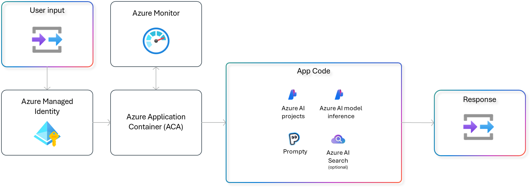 Architecture diagram showing that user input used in conjunction with user identity to call app code running in Azure Container apps that processes the user input and generates a response to the user. The app code leverages Azure AI projects, Azure AI model inference, prompty, and Azure AI Search.