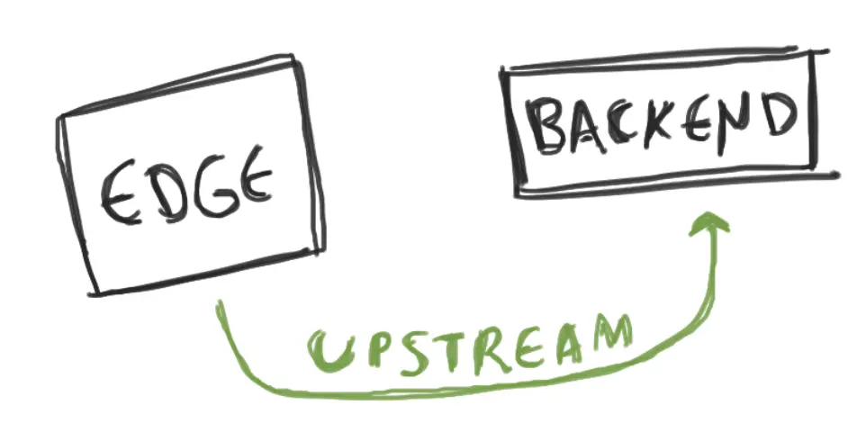 backend edge architecture