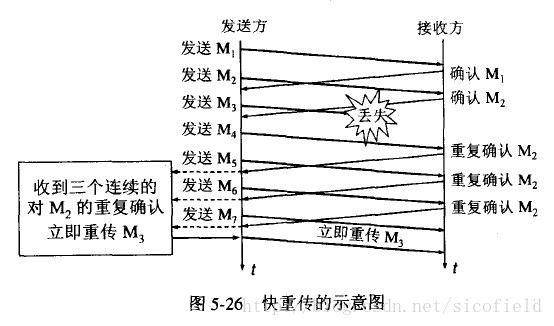 快重传