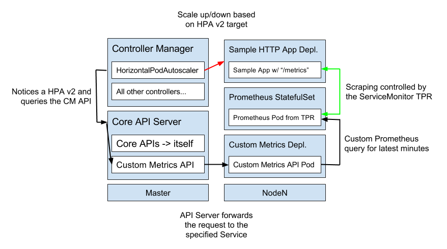 Custom Metrics Architecture