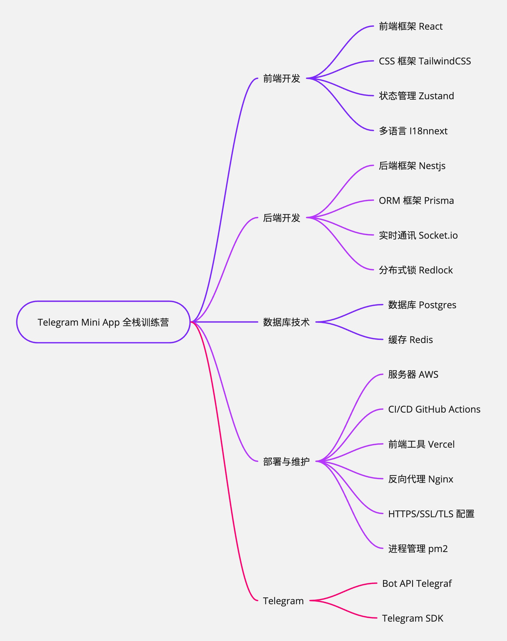 TMA 训练营