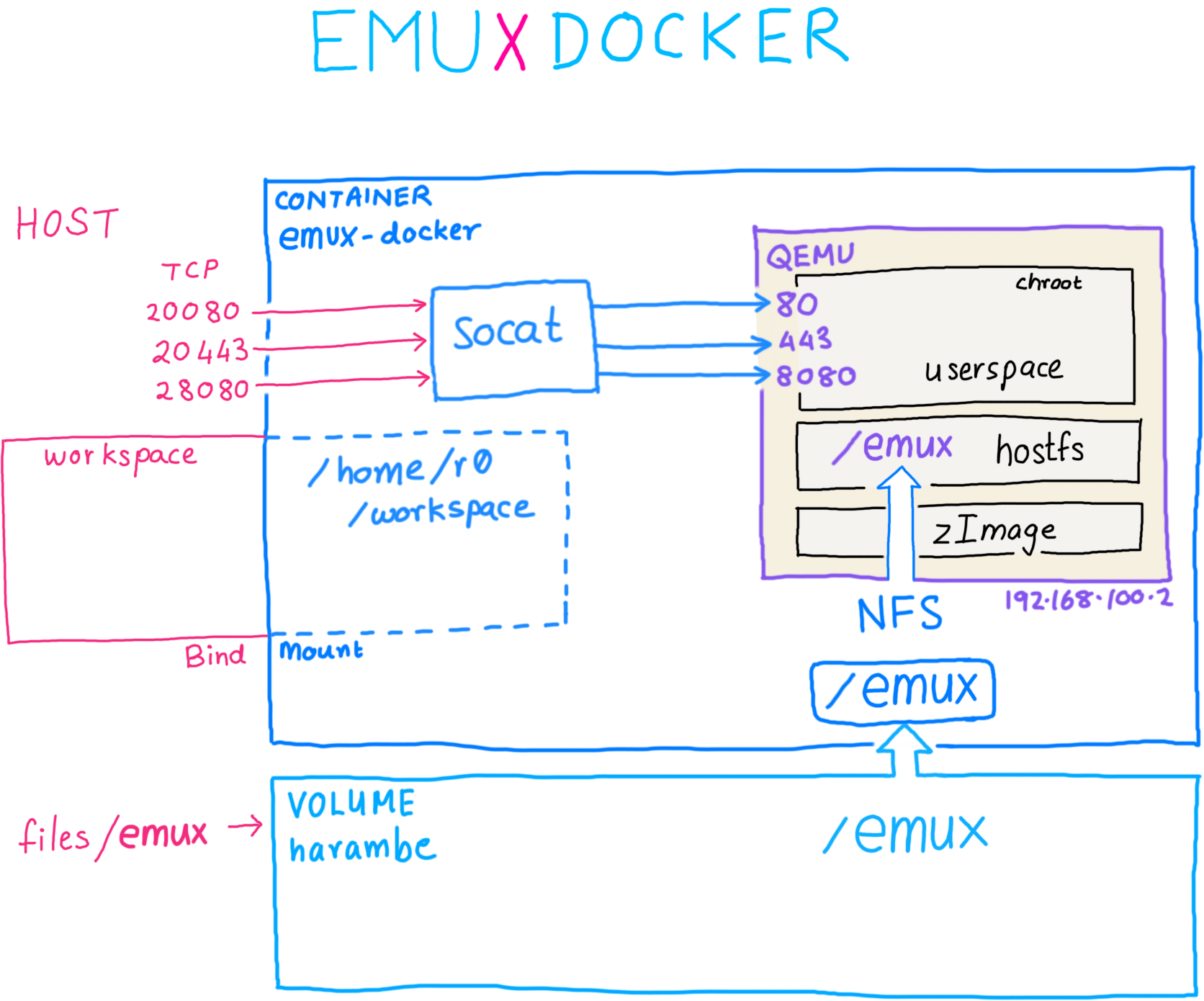 Docker Architecture