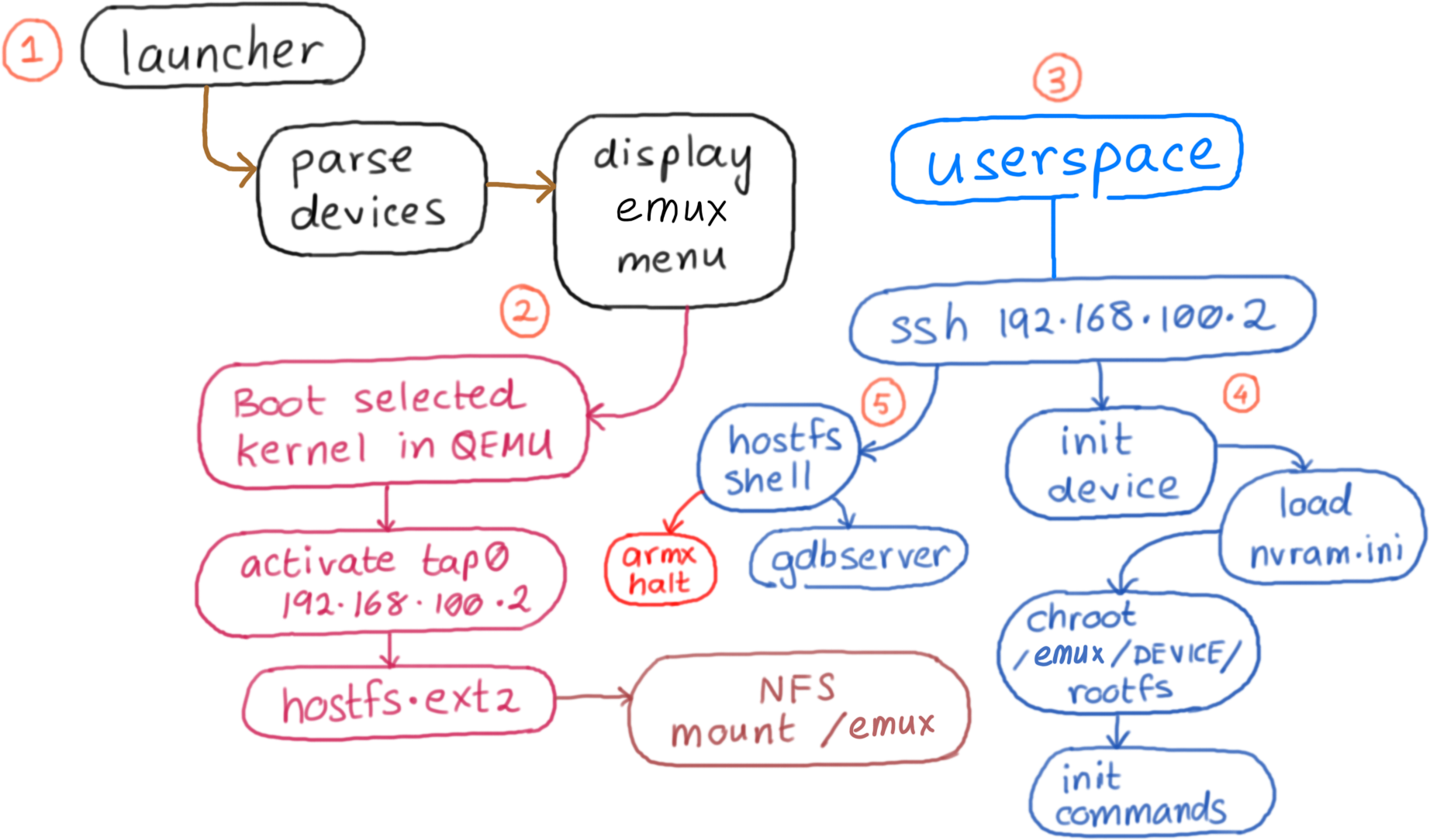 EMUX Operations