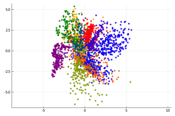 Clustering