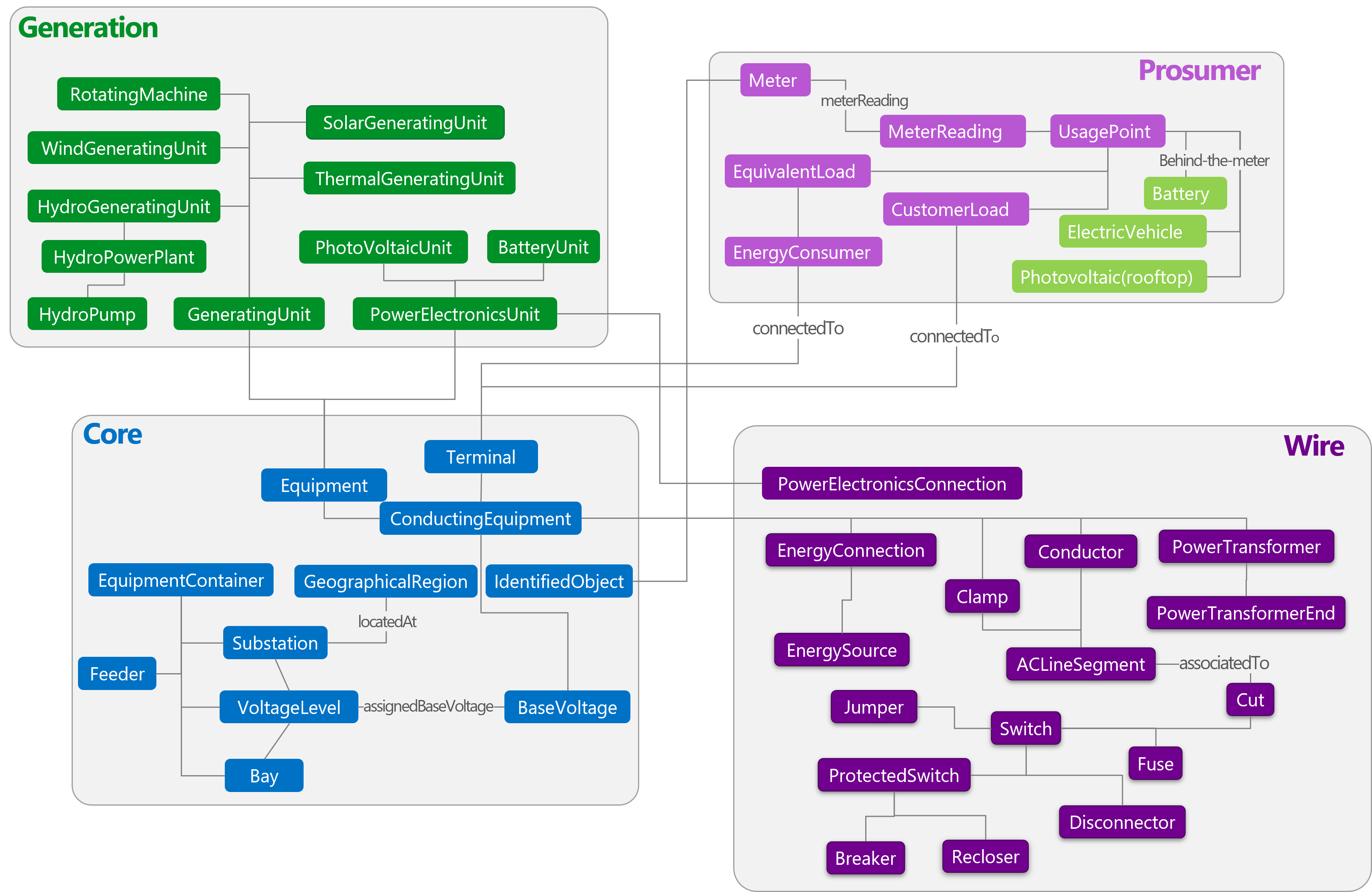 Energy grid models