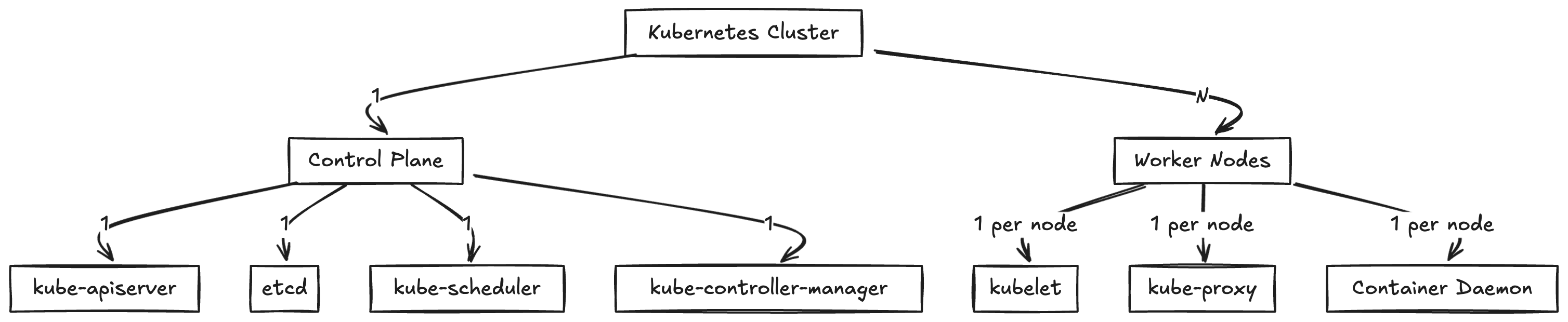 Kubernetes High Level Architecture