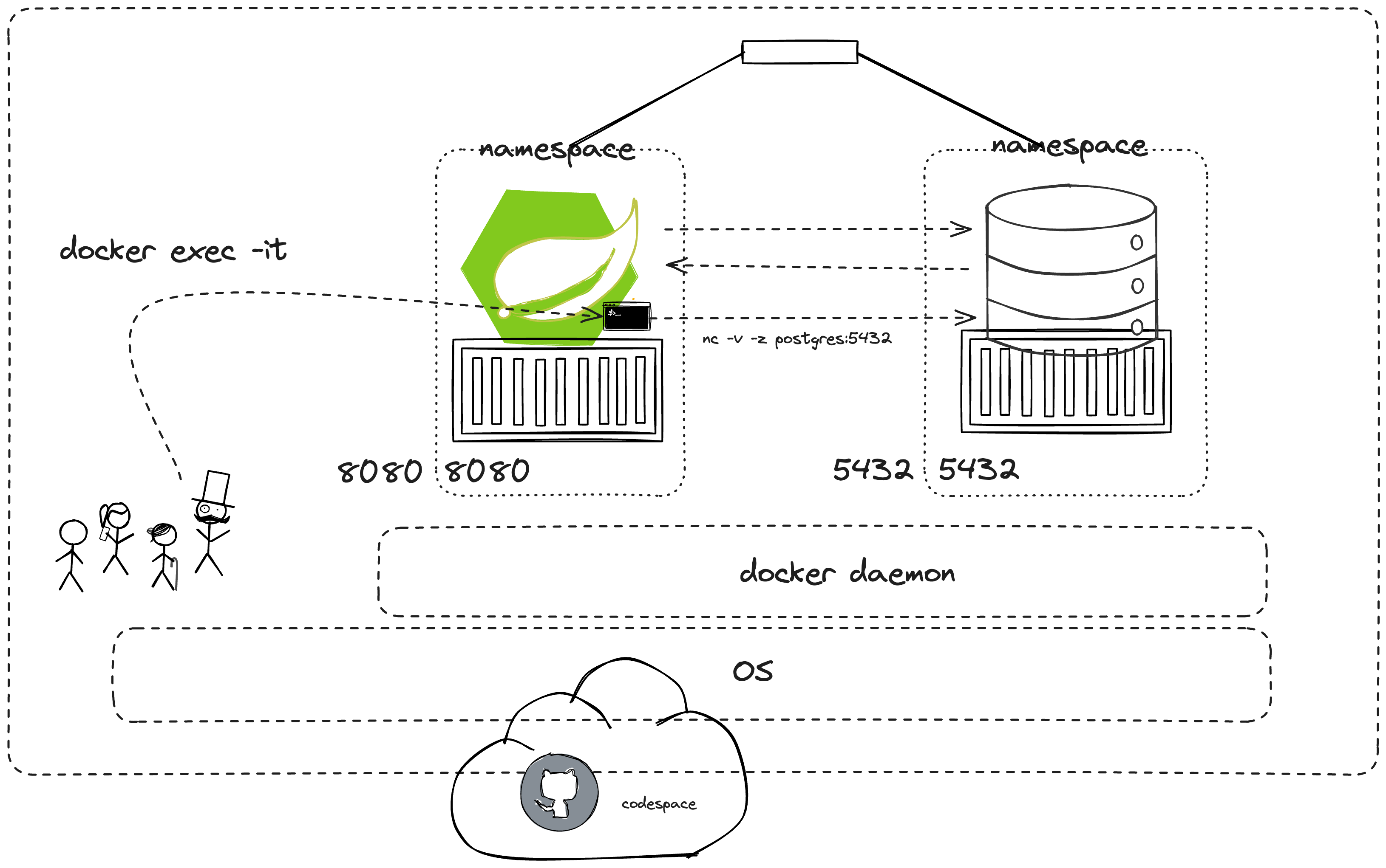 Isolation and network