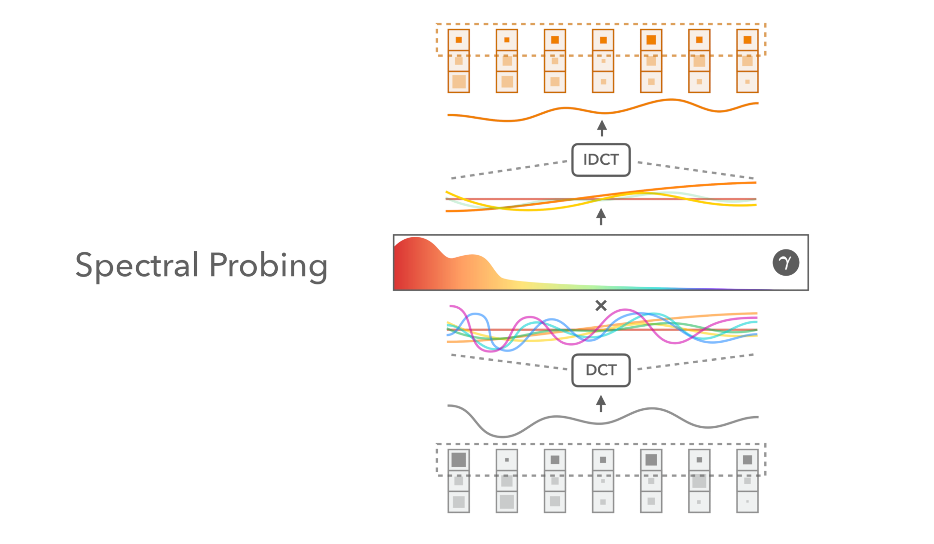 Schematic of spectral probing. A single row from a sequence of embeddings is represented as a wave built from each cell's value (low to high). The wave is decomposed into its composite frequencies using DCT. The spectral probe gamma continuously weights each frequency. The filtered frequencies are recomposed into the output embeddings using IDCT.