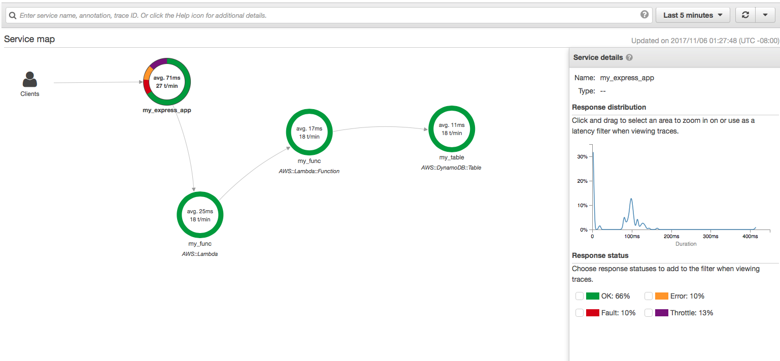 Screenshot of the AWS X-Ray console