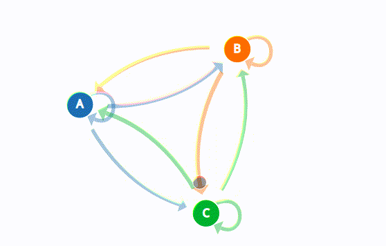 Markov Chain flow