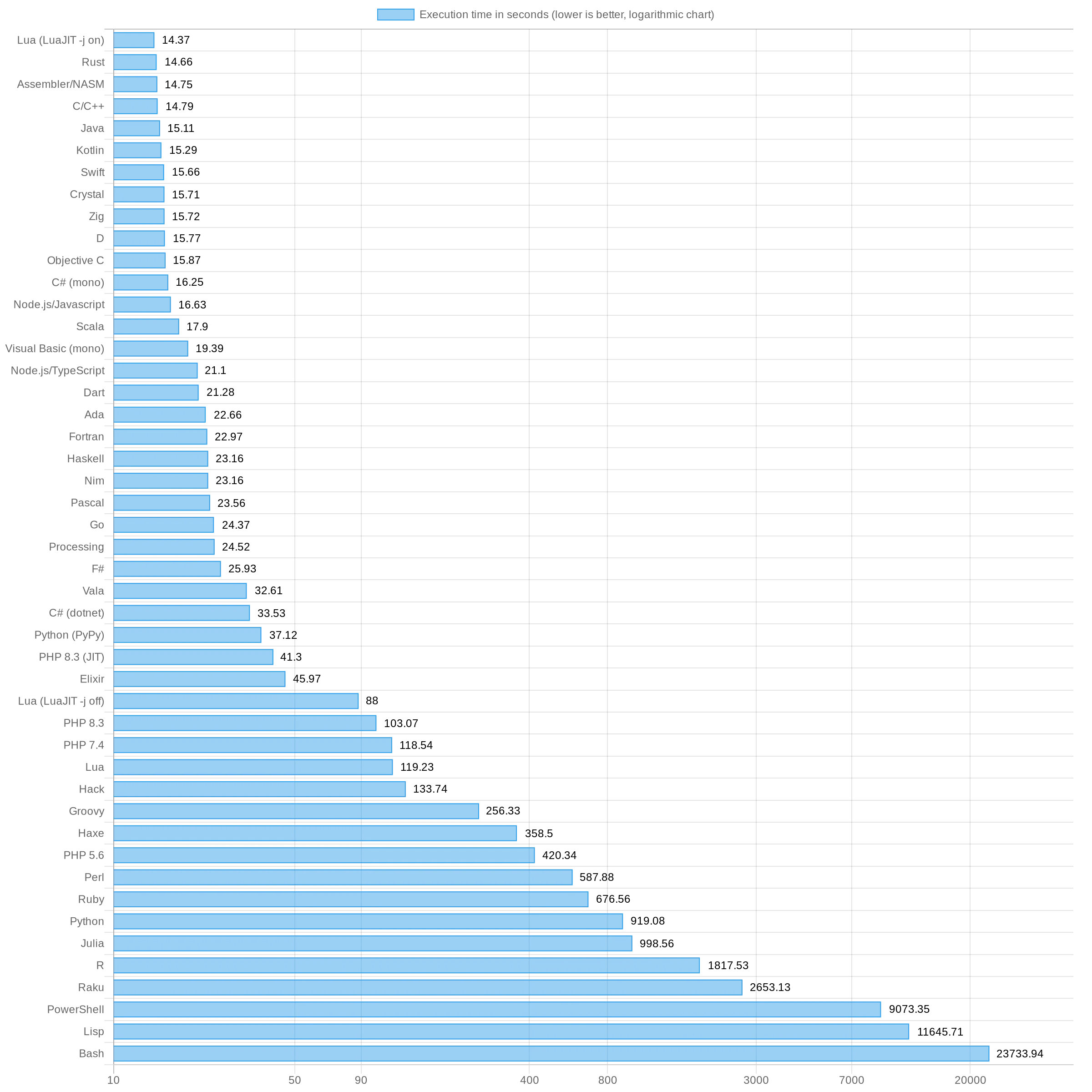 https://quickchart.io/sandbox/#%7B%22chart%22%3A%22%7B%5Cn%20%20type%3A%20'horizontalBar'%2C%5Cn%20%20data%3A%20%7B%5Cn%20%20%20%20labels%3A%20%5B%5Cn%20%20%20%20%20%20%20%20'Lua%20(LuaJIT%20-j%20on)'%2C%5Cn%20%20%20%20%20%20%20%20'Rust'%2C%5Cn%20%20%20%20%20%20%20%20'Assembler%2FNASM'%2C%5Cn%20%20%20%20%20%20%20%20'C%2FC%2B%2B'%2C%5Cn%20%20%20%20%20%20%20%20'Java'%2C%5Cn%20%20%20%20%20%20%20%20'Kotlin'%2C%5Cn%20%20%20%20%20%20%20%20'Swift'%2C%5Cn%20%20%20%20%20%20%20%20'Crystal'%2C%5Cn%20%20%20%20%20%20%20%20'Zig'%2C%5Cn%20%20%20%20%20%20%20%20'D'%2C%5Cn%20%20%20%20%20%20%20%20'Objective%20C'%2C%5Cn%20%20%20%20%20%20%20%20'C%23%20(mono)'%2C%5Cn%20%20%20%20%20%20%20%20'Node.js%2FJavascript'%2C%5Cn%20%20%20%20%20%20%20%20'Scala'%2C%5Cn%20%20%20%20%20%20%20%20'Visual%20Basic%20(mono)'%2C%5Cn%20%20%20%20%20%20%20%20'Node.js%2FTypeScript'%2C%5Cn%20%20%20%20%20%20%20%20'Dart'%2C%5Cn%20%20%20%20%20%20%20%20'Ada'%2C%5Cn%20%20%20%20%20%20%20%20'Fortran'%2C%5Cn%20%20%20%20%20%20%20%20'Haskell'%2C%5Cn%20%20%20%20%20%20%20%20'Nim'%2C%5Cn%20%20%20%20%20%20%20%20'Pascal'%2C%5Cn%20%20%20%20%20%20%20%20'Go'%2C%5Cn%20%20%20%20%20%20%20%20'Processing'%2C%5Cn%20%20%20%20%20%20%20%20'F%23'%2C%5Cn%20%20%20%20%20%20%20%20'Vala'%2C%5Cn%20%20%20%20%20%20%20%20'C%23%20(dotnet)'%2C%5Cn%20%20%20%20%20%20%20%20'Python%20(PyPy)'%2C%5Cn%20%20%20%20%20%20%20%20'PHP%208.3%20(JIT)'%2C%5Cn%20%20%20%20%20%20%20%20'Elixir'%2C%5Cn%20%20%20%20%20%20%20%20'Lua%20(LuaJIT%20-j%20off)'%2C%5Cn%20%20%20%20%20%20%20%20'PHP%208.3'%2C%5Cn%20%20%20%20%20%20%20%20'PHP%207.4'%2C%5Cn%20%20%20%20%20%20%20%20'Lua'%2C%5Cn%20%20%20%20%20%20%20%20'Hack'%2C%5Cn%20%20%20%20%20%20%20%20'Groovy'%2C%5Cn%20%20%20%20%20%20%20%20'Haxe'%2C%5Cn%20%20%20%20%20%20%20%20'PHP%205.6'%2C%5Cn%20%20%20%20%20%20%20%20'Perl'%2C%5Cn%20%20%20%20%20%20%20%20'Ruby'%2C%5Cn%20%20%20%20%20%20%20%20'Python'%2C%5Cn%20%20%20%20%20%20%20%20'Julia'%2C%5Cn%20%20%20%20%20%20%20%20'R'%2C%5Cn%20%20%20%20%20%20%20%20'Raku'%2C%5Cn%20%20%20%20%20%20%20%20'PowerShell'%2C%5Cn%20%20%20%20%20%20%20%20'Lisp'%2C%5Cn%20%20%20%20%20%20%20%20'Bash'%5Cn%20%20%20%20%5D%2C%5Cn%20%20%20%20datasets%3A%20%5B%5Cn%20%20%20%20%20%20%7B%5Cn%20%20%20%20%20%20%20%20label%3A%20'Execution%20time%20in%20seconds%20(lower%20is%20better%2C%20logarithmic%20chart)'%2C%5Cn%20%20%20%20%20%20%20%20backgroundColor%3A%20'rgba(54%2C%20162%2C%20235%2C%200.5)'%2C%5Cn%20%20%20%20%20%20%20%20borderColor%3A%20'rgb(54%2C%20162%2C%20235)'%2C%5Cn%20%20%20%20%20%20%20%20borderWidth%3A%201%2C%5Cn%20%20%20%20%20%20%20%20data%3A%20%5B%5Cn%20%20%20%20%20%20%20%20%20%20%20%2014.37%2C%5Cn%20%20%20%20%20%20%20%20%20%20%20%2014.66%2C%5Cn%20%20%20%20%20%20%20%20%20%20%20%2014.75%2C%5Cn%20%20%20%20%20%20%20%20%20%20%20%2014.79%2C%5Cn%20%20%20%20%20%20%20%20%20%20%20%2015.11%2C%5Cn%20%20%20%20%20%20%20%20%20%20%20%2015.29%2C%5Cn%20%20%20%20%20%20%20%20%20%20%20%2015.66%2C%5Cn%20%20%20%20%20%20%20%20%20%20%20%2015.71%2C%5Cn%20%20%20%20%20%20%20%20%20%20%20%2015.72%2C%5Cn%20%20%20%20%20%20%20%20%20%20%20%2015.77%2C%5Cn%20%20%20%20%20%20%20%20%20%20%20%2015.87%2C%5Cn%20%20%20%20%20%20%20%20%20%20%20%2016.25%2C%5Cn%20%20%20%20%20%20%20%20%20%20%20%2016.63%2C%5Cn%20%20%20%20%20%20%20%20%20%20%20%2017.9%2C%5Cn%20%20%20%20%20%20%20%20%20%20%20%2019.39%2C%5Cn%20%20%20%20%20%20%20%20%20%20%20%2021.1%2C%5Cn%20%20%20%20%20%20%20%20%20%20%20%2021.28%2C%5Cn%20%20%20%20%20%20%20%20%20%20%20%2022.66%2C%5Cn%20%20%20%20%20%20%20%20%20%20%20%2022.97%2C%5Cn%20%20%20%20%20%20%20%20%20%20%20%2023.16%2C%5Cn%20%20%20%20%20%20%20%20%20%20%20%2023.16%2C%5Cn%20%20%20%20%20%20%20%20%20%20%20%2023.56%2C%5Cn%20%20%20%20%20%20%20%20%20%20%20%2024.37%2C%5Cn%20%20%20%20%20%20%20%20%20%20%20%2024.52%2C%5Cn%20%20%20%20%20%20%20%20%20%20%20%2025.93%2C%5Cn%20%20%20%20%20%20%20%20%20%20%20%2032.61%2C%5Cn%20%20%20%20%20%20%20%20%20%20%20%2033.53%2C%5Cn%20%20%20%20%20%20%20%20%20%20%20%2037.12%2C%5Cn%20%20%20%20%20%20%20%20%20%20%20%2041.3%2C%5Cn%20%20%20%20%20%20%20%20%20%20%20%2045.97%2C%5Cn%20%20%20%20%20%20%20%20%20%20%20%2088.0%2C%5Cn%20%20%20%20%20%20%20%20%20%20%20%20103.07%2C%5Cn%20%20%20%20%20%20%20%20%20%20%20%20118.54%2C%5Cn%20%20%20%20%20%20%20%20%20%20%20%20119.23%2C%5Cn%20%20%20%20%20%20%20%20%20%20%20%20133.74%2C%5Cn%20%20%20%20%20%20%20%20%20%20%20%20256.33%2C%5Cn%20%20%20%20%20%20%20%20%20%20%20%20358.5%2C%5Cn%20%20%20%20%20%20%20%20%20%20%20%20420.34%2C%5Cn%20%20%20%20%20%20%20%20%20%20%20%20587.88%2C%5Cn%20%20%20%20%20%20%20%20%20%20%20%20676.56%2C%5Cn%20%20%20%20%20%20%20%20%20%20%20%20919.08%2C%5Cn%20%20%20%20%20%20%20%20%20%20%20%20998.56%2C%5Cn%20%20%20%20%20%20%20%20%20%20%20%201817.53%2C%5Cn%20%20%20%20%20%20%20%20%20%20%20%202653.13%2C%5Cn%20%20%20%20%20%20%20%20%20%20%20%209073.35%2C%5Cn%20%20%20%20%20%20%20%20%20%20%20%2011645.71%2C%5Cn%20%20%20%20%20%20%20%20%20%20%20%2023733.94%2C%5Cn%20%20%20%20%20%20%20%20%5D%5Cn%20%20%20%20%20%20%7D%5Cn%20%20%20%20%5D%5Cn%20%20%7D%2C%5Cn%20%20options%3A%20%7B%5Cn%20%20%20%20scales%3A%20%7B%5Cn%20%20%20%20%20%20xAxes%3A%20%5B%5Cn%20%20%20%20%20%20%20%20%7B%5Cn%20%20%20%20%20%20%20%20%20%20type%3A%20'logarithmic'%2C%5Cn%20%20%20%20%20%20%20%20%20%20ticks%3A%20%7B%5Cn%20%20%20%20%20%20%20%20%20%20%20%20min%3A%2010%2C%5Cn%20%20%20%20%20%20%20%20%20%20%20%20max%3A%2050000%2C%5Cn%20%20%20%20%20%20%20%20%20%20%20%20autoSkip%3A%20true%2C%5Cn%20%20%20%20%20%20%20%20%20%20%20%20autoSkipPadding%3A%20100%2C%5Cn%20%20%20%20%20%20%20%20%20%20%20%20maxRotation%3A%200%2C%5Cn%20%20%20%20%20%20%20%20%20%20%20%20callback%3A%20function(value)%20%7B%5Cn%20%20%20%20%20%20%20%20%20%20%20%20%20%20%20%20return%20value%3B%5Cn%20%20%20%20%20%20%20%20%20%20%20%20%7D%5Cn%20%20%20%20%20%20%20%20%20%20%7D%5Cn%20%20%20%20%20%20%20%20%7D%2C%5Cn%20%20%20%20%20%20%5D%2C%5Cn%20%20%20%20%7D%2C%5Cn%20%20%20%20plugins%3A%20%7B%5Cn%20%20%20%20%20%20datalabels%3A%20%7B%5Cn%20%20%20%20%20%20%20%20anchor%3A%20'end'%2C%5Cn%20%20%20%20%20%20%20%20align%3A%20'end'%2C%5Cn%20%20%20%20%20%20%20%20color%3A%20'%23000'%5Cn%20%20%20%20%20%20%7D%5Cn%20%20%20%20%7D%2C%5Cn%20%20%20%20responsive%3A%20true%2C%5Cn%20%20%20%20legend%3A%20%7B%5Cn%20%20%20%20%20%20position%3A%20'top'%5Cn%20%20%20%20%7D%2C%5Cn%20%20%20%20title%3A%20%7B%5Cn%20%20%20%20%20%20display%3A%20false%5Cn%20%20%20%20%7D%5Cn%20%20%7D%5Cn%7D%22%2C%22width%22%3A1200%2C%22height%22%3A1200%2C%22version%22%3A%222%22%2C%22backgroundColor%22%3A%22%23fff%22%7D