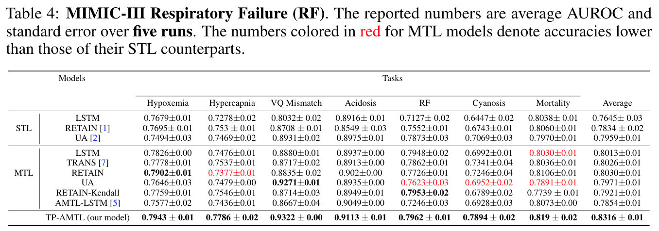 mimic_respiratory_failure