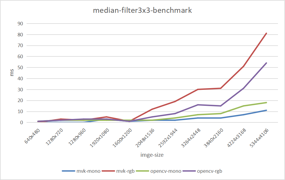 median-filter3x3-benchmark