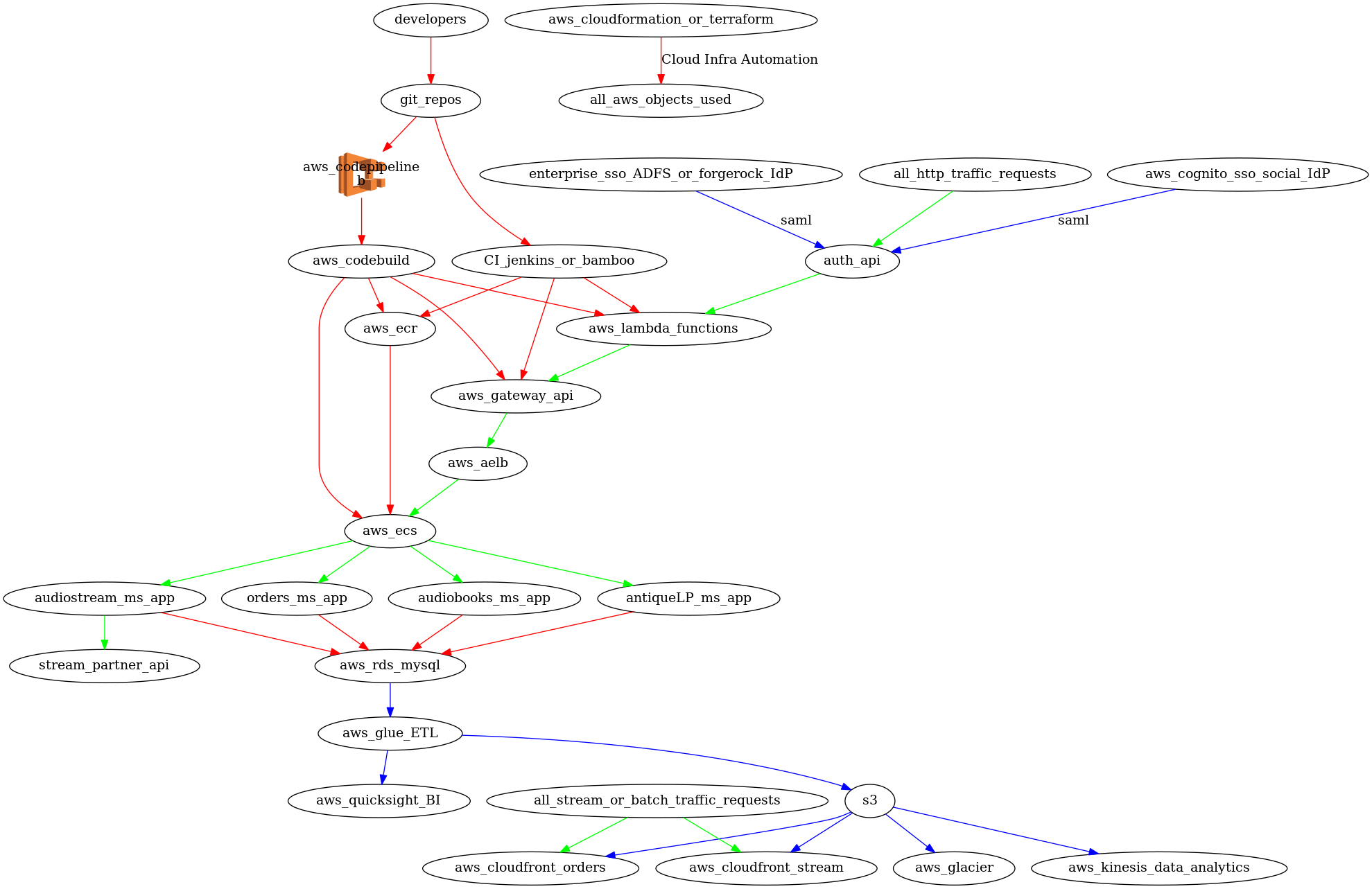 MT-technical-architecture