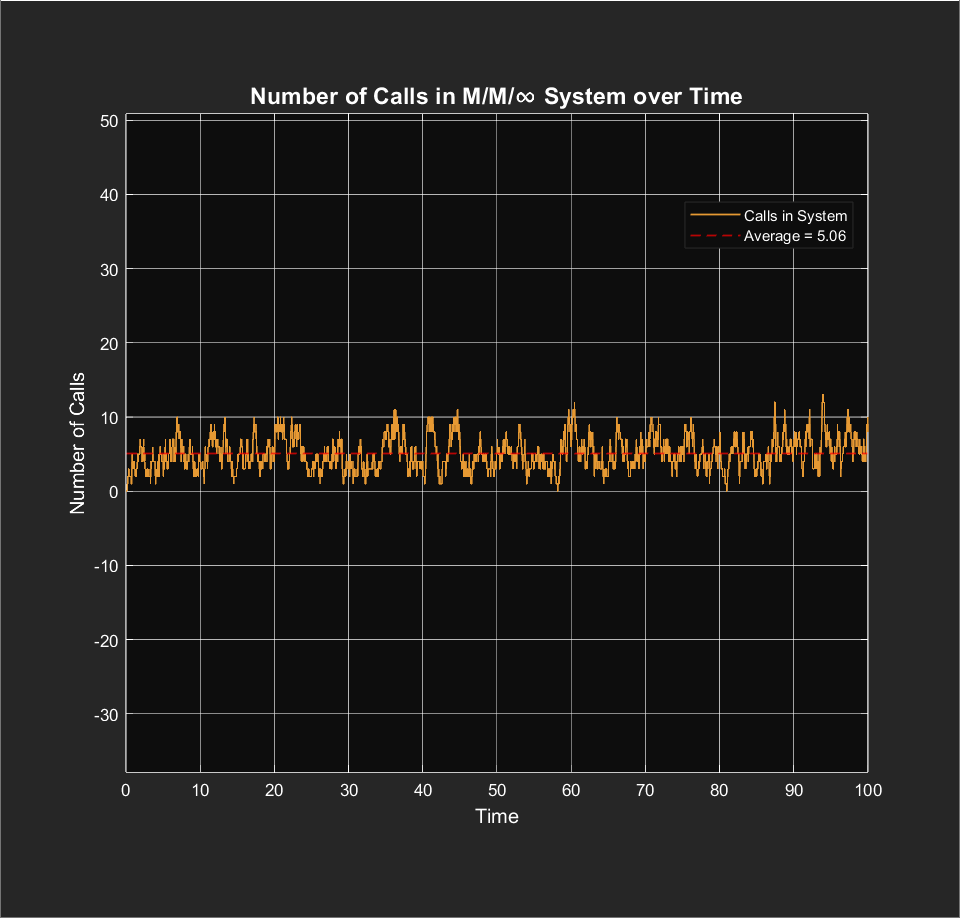 Number of Calls