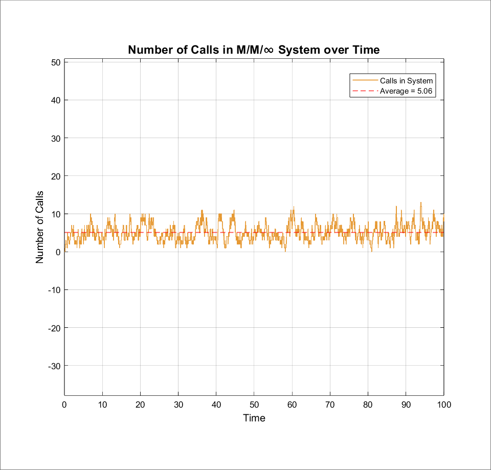 Number of Calls