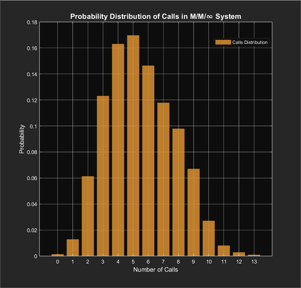 Calls Distribution