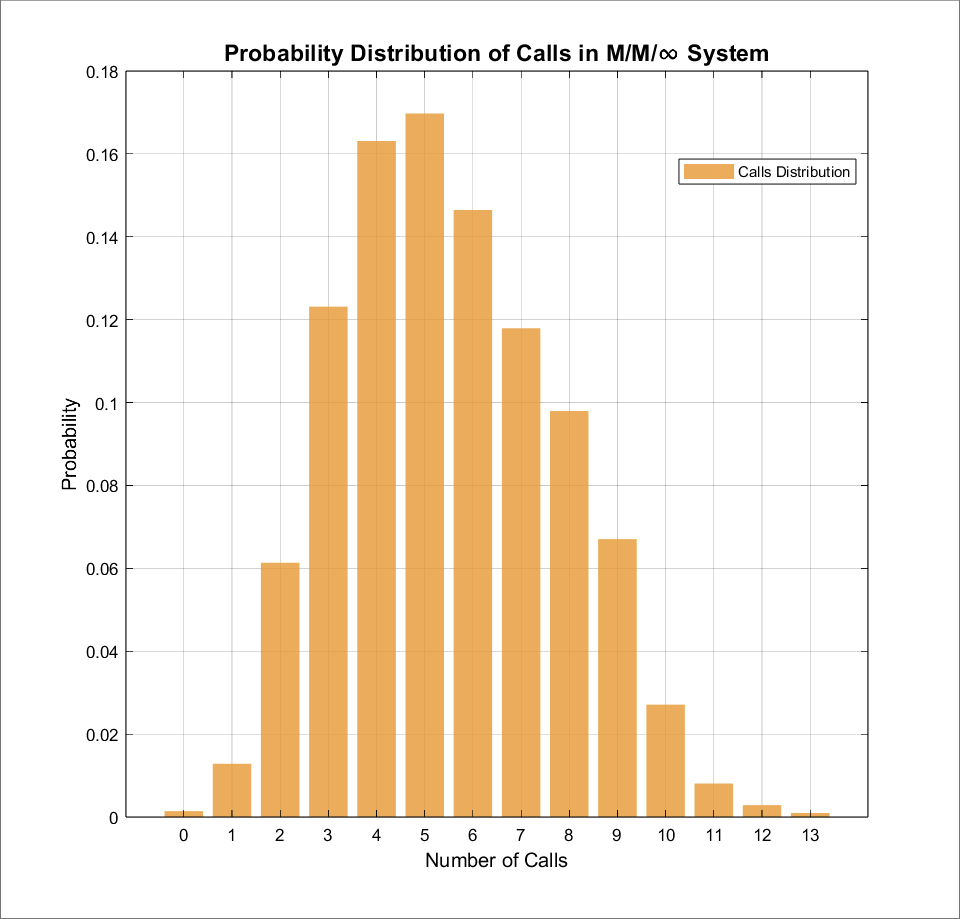 Calls Distribution