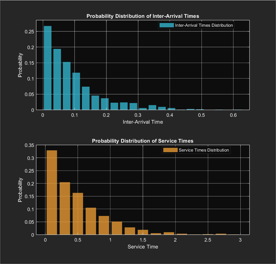 Times Distribution