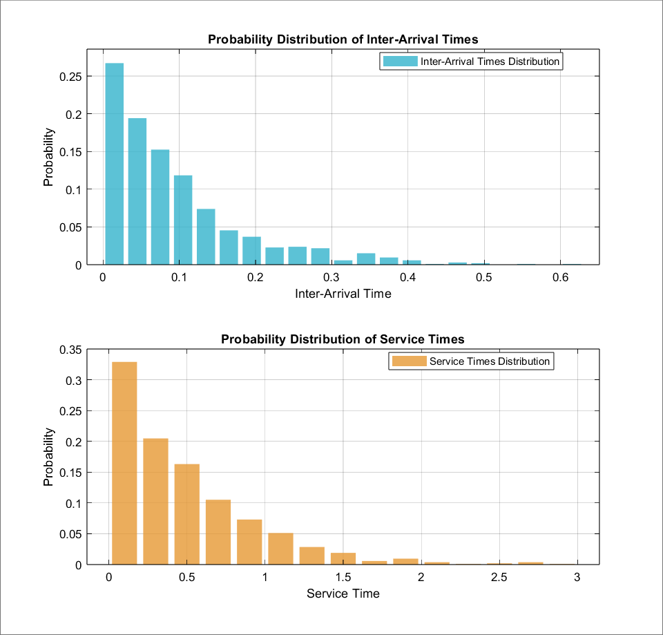 Times Distribution