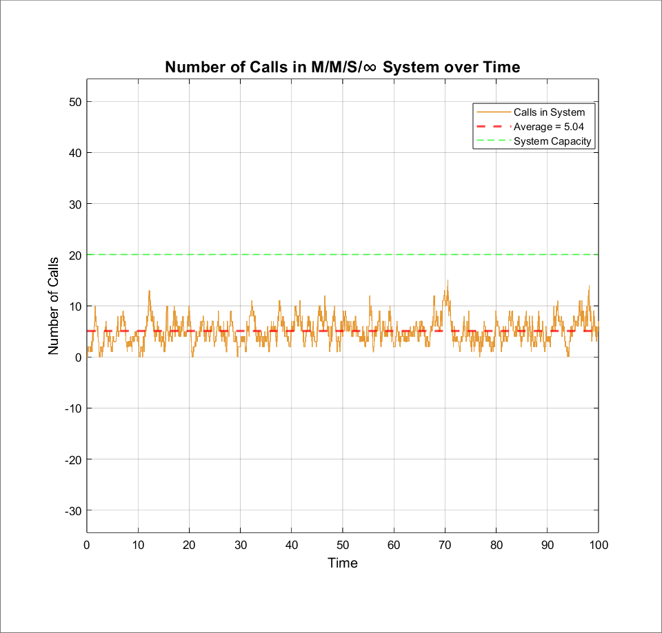 Number of Calls