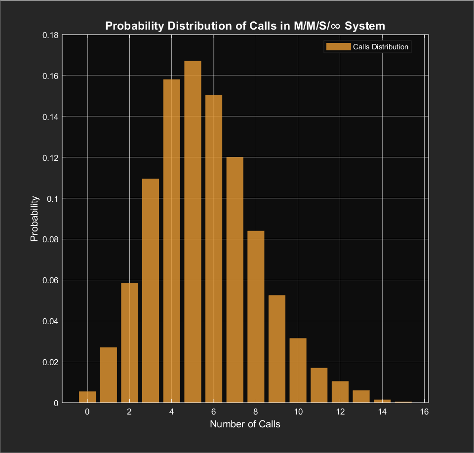 Calls Distribution