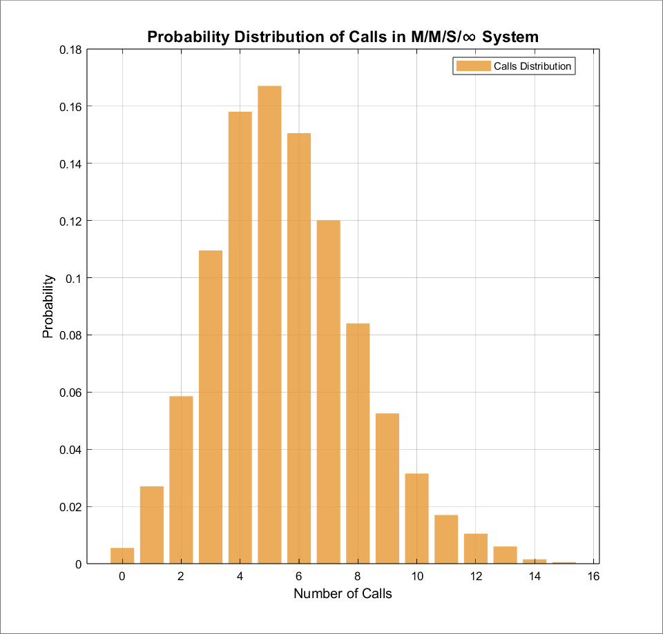 Calls Distribution