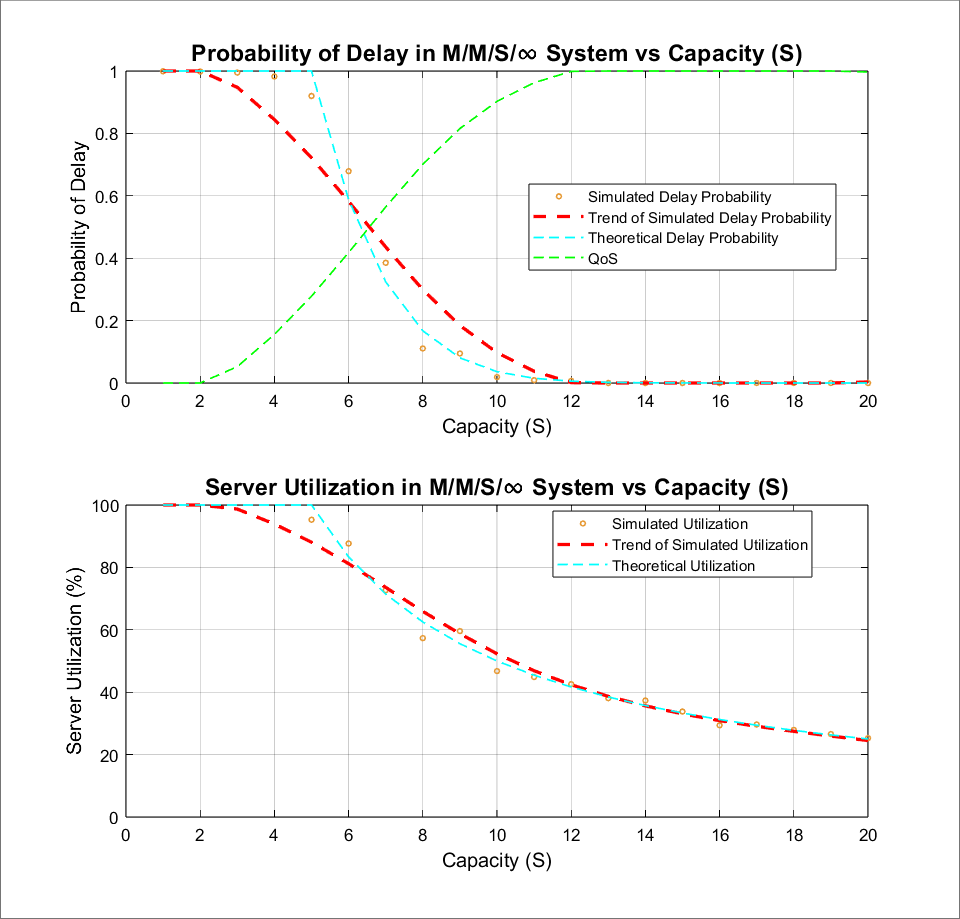 Delay and Utilization