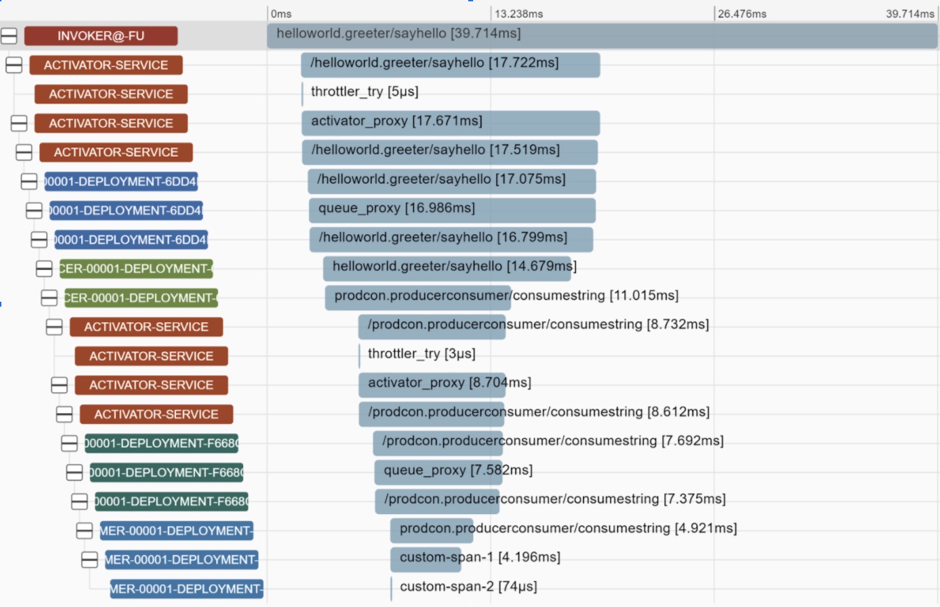 Tracing breakdown view